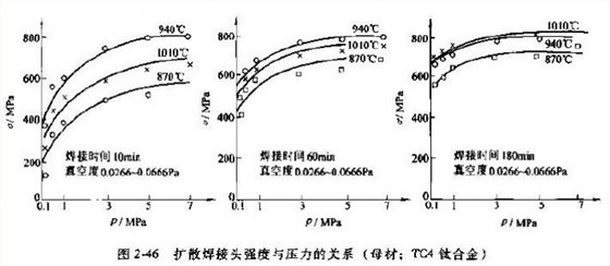 真空扩散焊有哪些焊接参数?